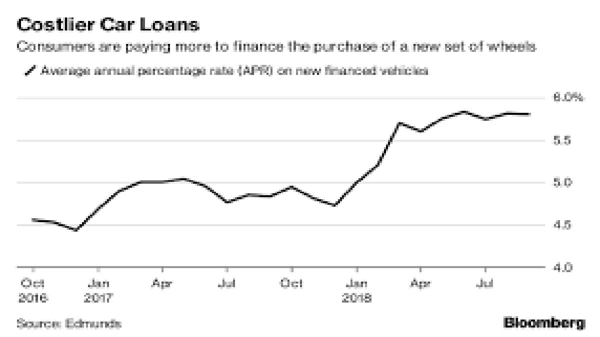 Decoding Average Used Car Loan Interest Rates | What's the Benchmark?