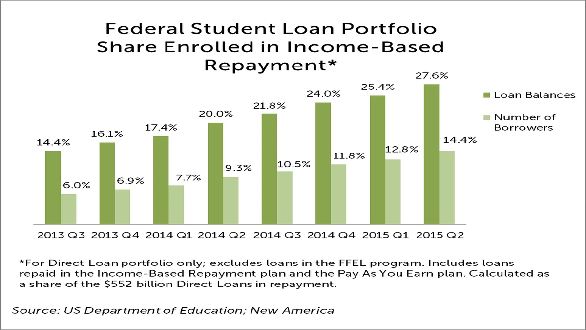 Student Loans USA | The IDR Secret Revealed?